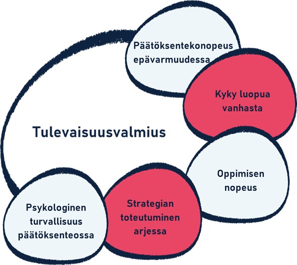 The five components of a future-ready organisation